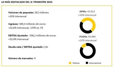 InPost reporta crecimiento de 589 millones de euros en el tercer trimestre